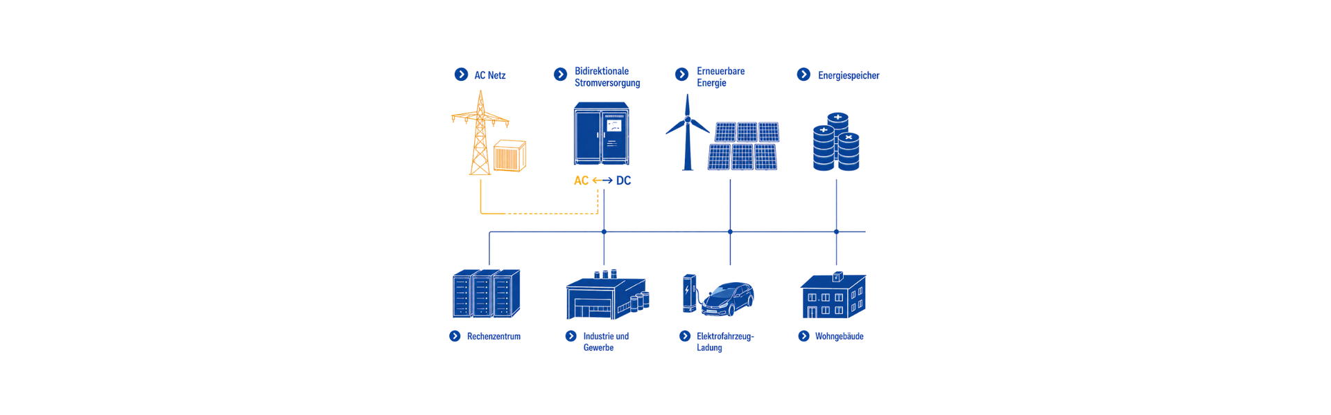 Elektrifizierung & DC-Microgrids